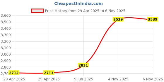 industrybuying.com HARWIN PLUG, FREE, 6WAY, C90-3106F14S-6S harwin Price History Graph from 29 Apr 2025 to 6 Nov 2025