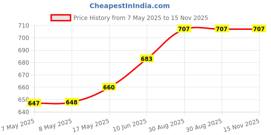 industrybuying.com HARWIN PLUG, PCB, 20WAY, M80-8672022 harwin Price History Graph from 7 May 2025 to 15 Nov 2025