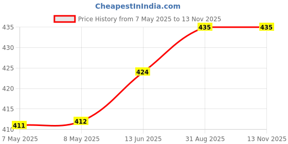 industrybuying.com HARWIN PLUG, PCB, 6WAY, M80-8670622 harwin Price History Graph from 7 May 2025 to 13 Nov 2025