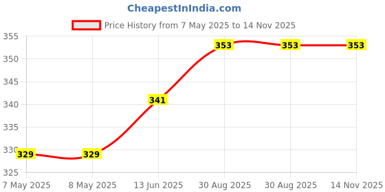 industrybuying.com HARWIN PLUG, PCB, 8WAY, M80-8670822 harwin Price History Graph from 7 May 2025 to 14 Nov 2025