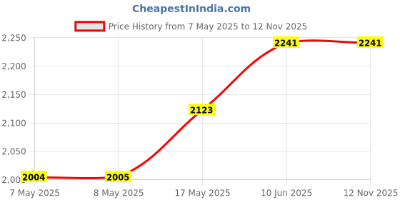 industrybuying.com HARWIN PLUG, R/A, DIL, BD MNT, 8WAY, M80-5400842 harwin Price History Graph from 7 May 2025 to 12 Nov 2025