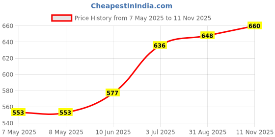 industrybuying.com HARWIN PLUG, R/A, SMT, LATCH, 6WAY, M80-6660642 harwin Price History Graph from 7 May 2025 to 11 Nov 2025