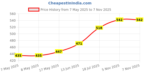 industrybuying.com HARWIN PLUG, R/A, SMT, LATCH, 8WAY, M80-6660842 harwin Price History Graph from 7 May 2025 to 6 Nov 2025