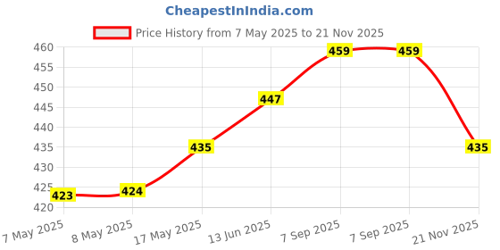 industrybuying.com HARWIN PLUG, RIGHT ANGLE, 2ROW, 8WAY, M80-8410842 harwin Price History Graph from 7 May 2025 to 21 Nov 2025