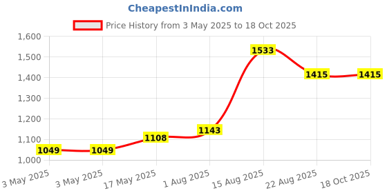 industrybuying.com HARWIN PLUG, SHORTING, 0.2", BLACK, D3086-98 (Pack of 10 Pcs) harwin Price History Graph from 3 May 2025 to 18 Oct 2025