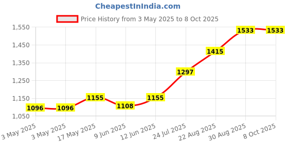 industrybuying.com HARWIN PLUG, SHORTING, 0.2", RED, D3086-99 (Pack of 10 Pcs) harwin Price History Graph from 3 May 2025 to 8 Oct 2025