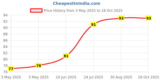 industrybuying.com HARWIN PLUG, SHORTING, 0.25", BLACK, D3087-98 harwin Price History Graph from 3 May 2025 to 18 Oct 2025