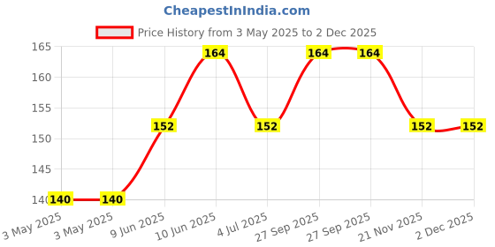 industrybuying.com HARWIN PLUG, SHORTING, 0.4", BLACK, D3088-98 harwin Price History Graph from 3 May 2025 to 2 Dec 2025