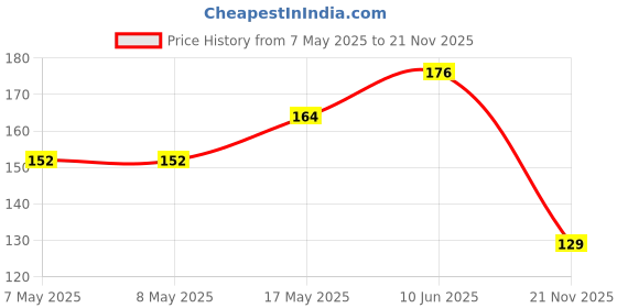 industrybuying.com HARWIN PLUG, VERTICAL, 1ROW, 2WAY, M80-8520242 harwin Price History Graph from 7 May 2025 to 21 Nov 2025