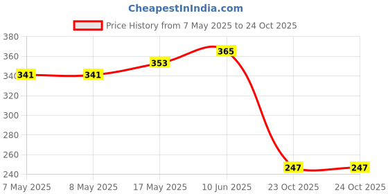 industrybuying.com HARWIN PLUG, VERTICAL, 2ROW, 10WAY, M80-8541042 harwin Price History Graph from 7 May 2025 to 23 Oct 2025