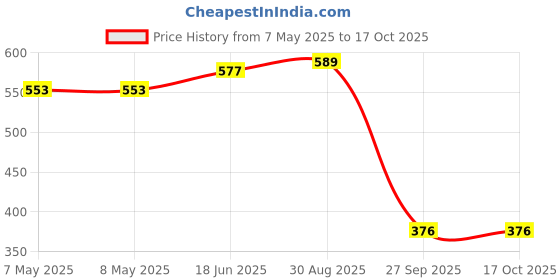 industrybuying.com HARWIN PLUG, VERTICAL, 2ROW, 20WAY, M80-8542042 harwin Price History Graph from 7 May 2025 to 15 Oct 2025