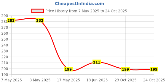industrybuying.com HARWIN PLUG, VERTICAL, 2ROW, 6WAY, M80-8540642 harwin Price History Graph from 7 May 2025 to 24 Oct 2025