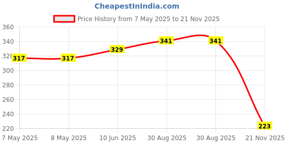 industrybuying.com HARWIN PLUG, VERTICAL, 2ROW, 8WAY, M80-8540842 harwin Price History Graph from 7 May 2025 to 21 Nov 2025
