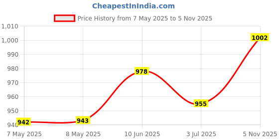 industrybuying.com HARWIN PLUG, VERTICAL, DIL, 10WAY, M80-5001042 harwin Price History Graph from 7 May 2025 to 5 Nov 2025