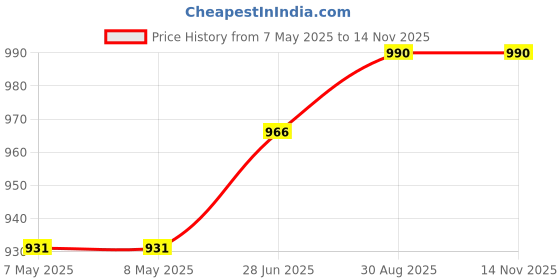 industrybuying.com HARWIN PLUG, VERTICAL, DIL, 12WAY, M80-5001242 harwin Price History Graph from 7 May 2025 to 13 Nov 2025