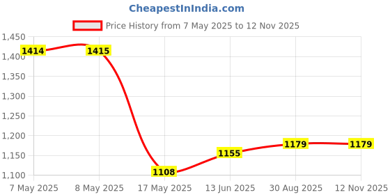 industrybuying.com HARWIN PLUG, VERTICAL, DIL, 14WAY, M80-5001442 harwin Price History Graph from 7 May 2025 to 12 Nov 2025
