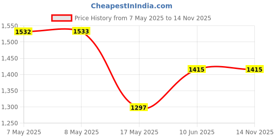 industrybuying.com HARWIN PLUG, VERTICAL, DIL, 34WAY, M80-5003442 harwin Price History Graph from 7 May 2025 to 13 Nov 2025
