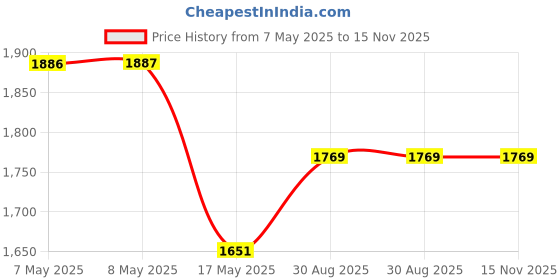 industrybuying.com HARWIN PLUG, VERTICAL, DIL, BD MNT, 26WAY, M80-5102642 harwin Price History Graph from 7 May 2025 to 15 Nov 2025