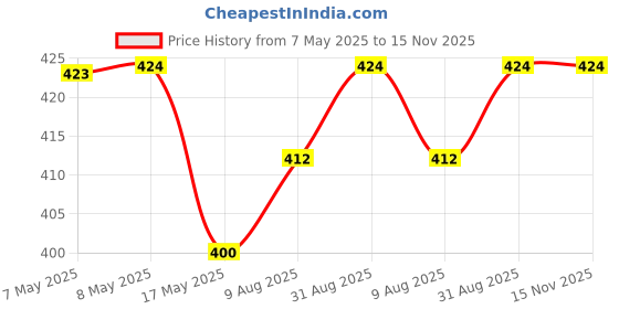 industrybuying.com HARWIN PLUG, VERTICAL, SMT, LATCH, 10WAY, M80-8281042 harwin Price History Graph from 7 May 2025 to 15 Nov 2025