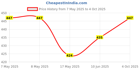 industrybuying.com HARWIN PLUG, VERTICAL, SMT, LATCH, 12WAY, M80-8281242 harwin Price History Graph from 7 May 2025 to 4 Oct 2025