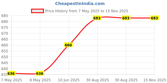 industrybuying.com HARWIN PLUG, VERTICAL, SMT, LATCH, 14WAY, M80-8281442 harwin Price History Graph from 7 May 2025 to 15 Nov 2025