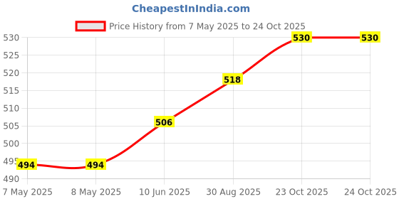 industrybuying.com HARWIN PLUG, VERTICAL, SMT, LATCH, 16WAY, M80-8281642 harwin Price History Graph from 7 May 2025 to 23 Oct 2025