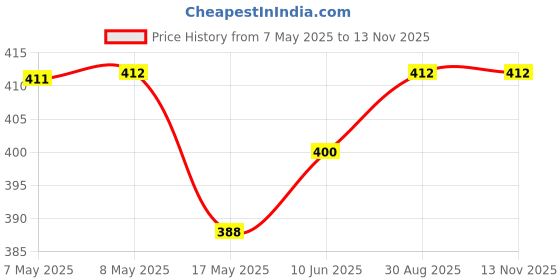 industrybuying.com HARWIN PLUG, VERTICAL, SMT, LATCH, 8WAY, M80-8280842 harwin Price History Graph from 7 May 2025 to 13 Nov 2025
