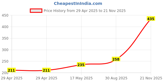 industrybuying.com HARWIN PROBE, CONCAVE, 1.27MM PITCH, P13-1123 harwin Price History Graph from 29 Apr 2025 to 21 Nov 2025