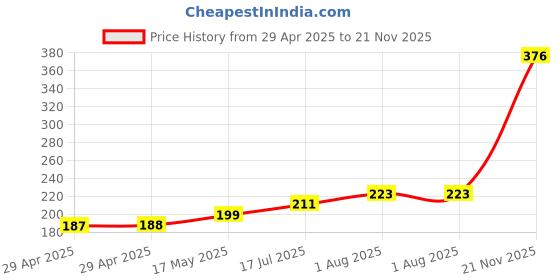 industrybuying.com HARWIN PROBE, CONVEX, 1.90MM PITCH, P19-2221 harwin Price History Graph from 29 Apr 2025 to 21 Nov 2025