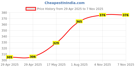industrybuying.com HARWIN PROBE, POINT CONTACT, P1113SS3 harwin Price History Graph from 29 Apr 2025 to 6 Nov 2025