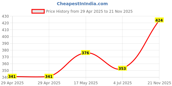 industrybuying.com HARWIN PROBE, SPHERICAL, 2.54MM PITCH, P25-0423 harwin Price History Graph from 29 Apr 2025 to 21 Nov 2025