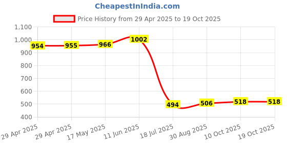 industrybuying.com HARWIN Ribbon Cable, IDC Plug to IDC Receptacle, 150MM, 10WAY, M50-9010542 harwin Price History Graph from 29 Apr 2025 to 17 Oct 2025