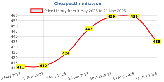 industrybuying.com HARWIN SHORTING LINK/PIN, 2POS, 5.08MM, D3082-05 (Pack of 10 Pcs) harwin Price History Graph from 3 May 2025 to 21 Nov 2025