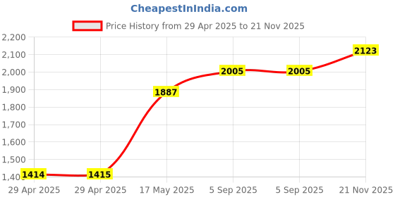 industrybuying.com HARWIN SOCKET, 0 SIGNAL, 4 POWER, M80-4000000F1-04-325-00-000 harwin Price History Graph from 29 Apr 2025 to 21 Nov 2025