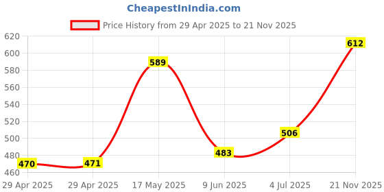 industrybuying.com HARWIN SOCKET, BOTTOM ENTRY, 20X20WAY, M20-7852042 harwin Price History Graph from 29 Apr 2025 to 21 Nov 2025
