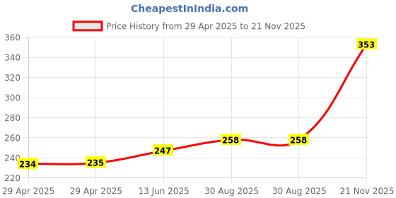 industrybuying.com HARWIN SOCKET, BOTTOM ENTRY, SMT, 10X10WAY, M20-7871042 harwin Price History Graph from 29 Apr 2025 to 21 Nov 2025