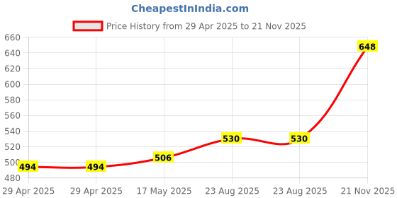 industrybuying.com HARWIN SOCKET, BOTTOM ENTRY, SMT, 20X20WAY, M20-7872042 harwin Price History Graph from 29 Apr 2025 to 21 Nov 2025