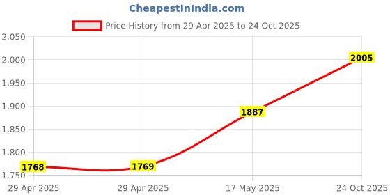 industrybuying.com HARWIN SOCKET, CRIMP, DIL, S/BORE, 20WAY, M80-4612042 harwin Price History Graph from 29 Apr 2025 to 24 Oct 2025