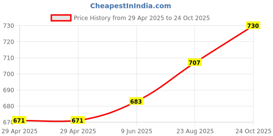 industrybuying.com HARWIN SOCKET, DIL, CRIMP, 12WAY, M80-8891205 harwin Price History Graph from 29 Apr 2025 to 24 Oct 2025
