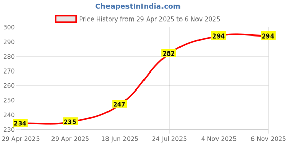 industrybuying.com HARWIN SOCKET, DIL, CRIMP, 4WAY, M80-8890405 harwin Price History Graph from 29 Apr 2025 to 6 Nov 2025
