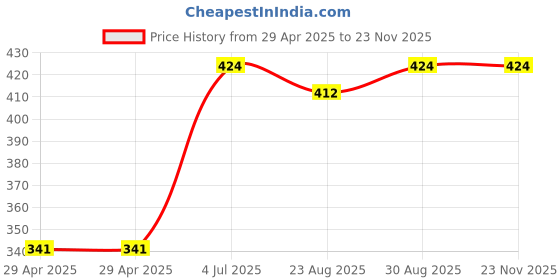 industrybuying.com HARWIN SOCKET, DIL, CRIMP, 6WAY, M80-8890605 harwin Price History Graph from 29 Apr 2025 to 22 Nov 2025