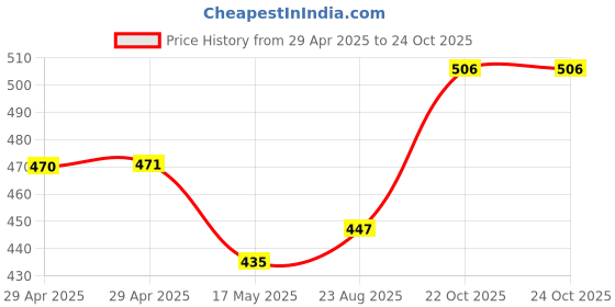 industrybuying.com HARWIN SOCKET, DIL, CRIMP, 8WAY, M80-8880805 harwin Price History Graph from 29 Apr 2025 to 24 Oct 2025