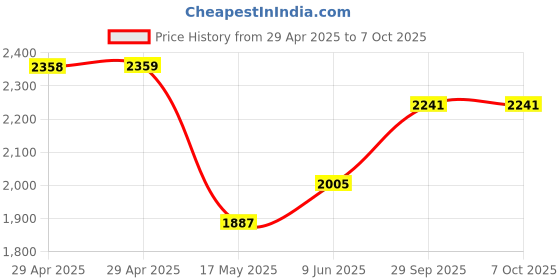 industrybuying.com HARWIN SOCKET, HOOD KIT, J/S, DIL, 10WAY, M80-9401005 harwin Price History Graph from 29 Apr 2025 to 7 Oct 2025