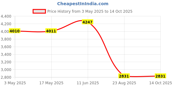 industrybuying.com HARWIN SOCKET IC, DIL, 14WAY, PK29, D2814-42 harwin Price History Graph from 3 May 2025 to 13 Oct 2025