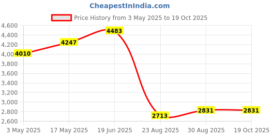 industrybuying.com HARWIN SOCKET IC, DIL, 16WAY, PK25, D2816-42 harwin Price History Graph from 3 May 2025 to 18 Oct 2025