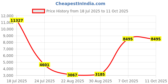 industrybuying.com HARWIN Socket Ic, Dil, 18Way, D2818-42 (Pack of 22 Pcs) harwin Price History Graph from 18 Jul 2025 to 11 Oct 2025