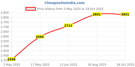 industrybuying.com HARWIN SOCKET IC, DIL, 22WAY, PK18, D2822-42 harwin Price History Graph from 3 May 2025 to 17 Oct 2025