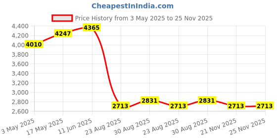 industrybuying.com HARWIN SOCKET IC, DIL, 28WAY, PK14, D2828-42 harwin Price History Graph from 3 May 2025 to 24 Nov 2025