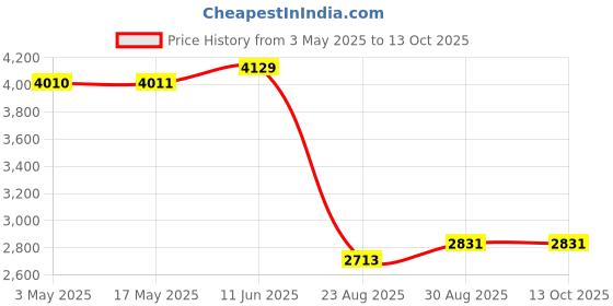 industrybuying.com HARWIN SOCKET IC, DIL, 28WAY, PK14, D2928-42 harwin Price History Graph from 3 May 2025 to 12 Oct 2025