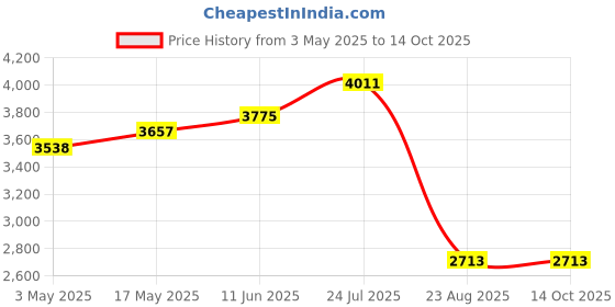 industrybuying.com HARWIN SOCKET IC, DIL, 32WAY, PK12, D2832-42 harwin Price History Graph from 3 May 2025 to 13 Oct 2025